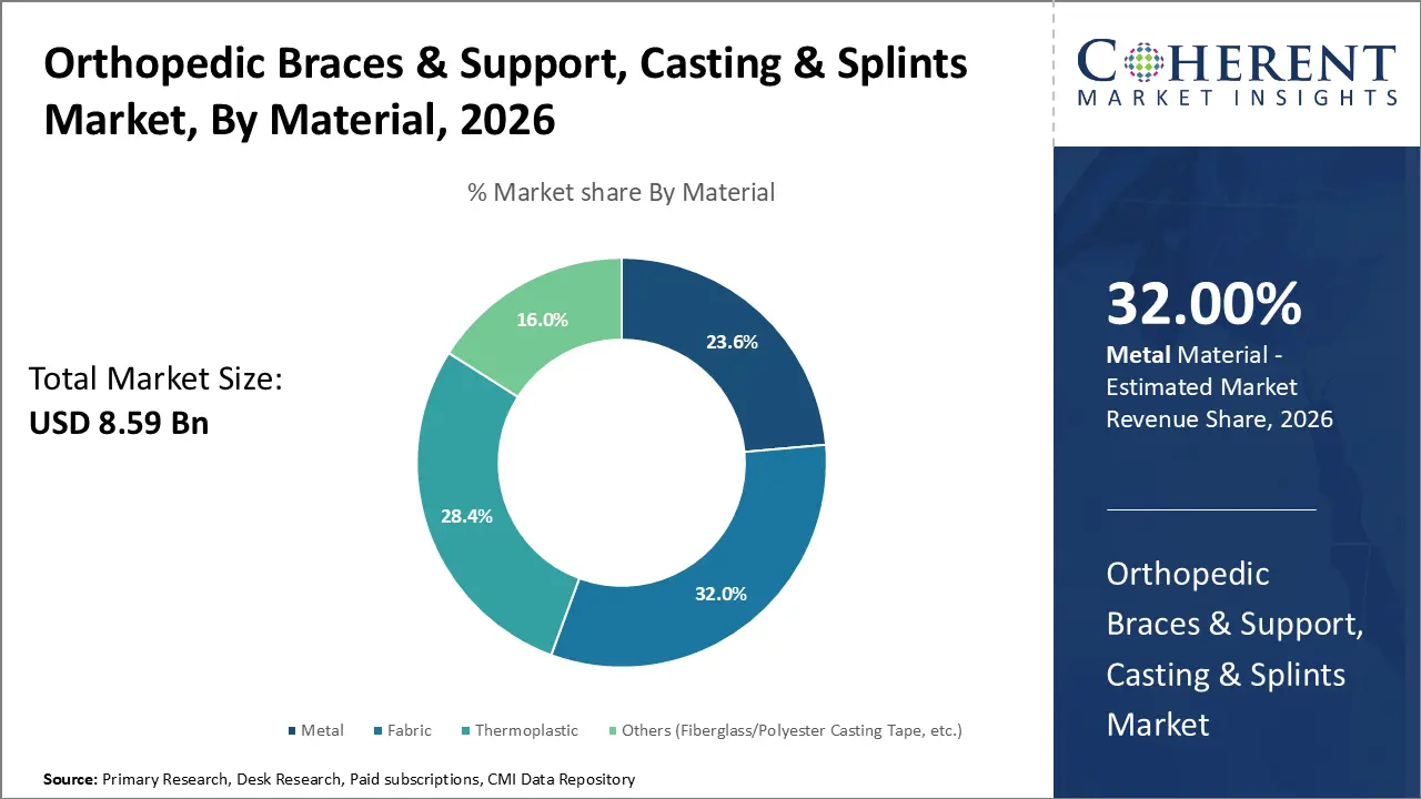 Orthopedic Braces & Support, Casting & Splints Market, By Material Orthopedic Braces & Support, Casting & Splints Market, By Material